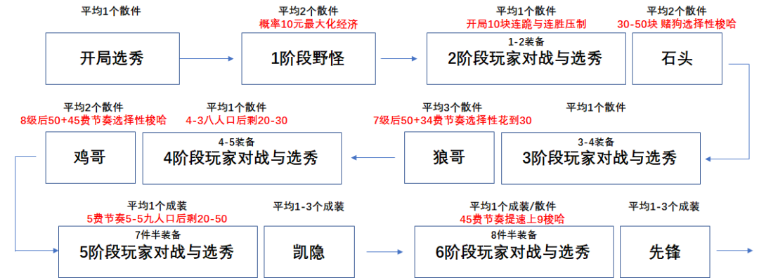 一篇文章彻底学会云顶之弈，王者教学手把手从零到大师