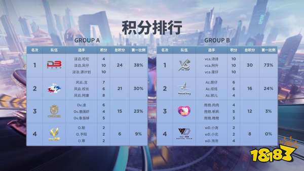 QQ飞车手游全国公开赛竞速积分赛vca一路领跑，淘汰赛4月1日正式启动!