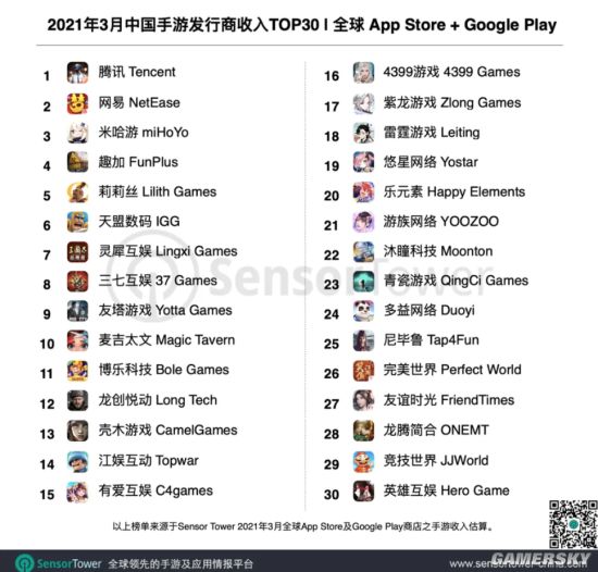 2021年3月中国手游发行商全球收入排行榜：腾讯位居榜首