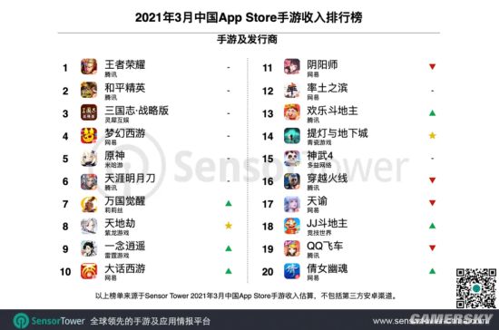2021年3月中国手游发行商全球收入排行榜：腾讯位居榜首