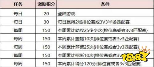 又双叒更新了！《灌篮高手》手游9.5版本内容大曝光