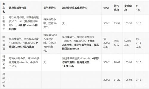 QQ飞车手游噬天饕餮强度 QQ飞车手游噬天饕餮数据分析 QQ飞车手游噬天饕餮强度 QQ飞车手游噬天饕餮数据分析