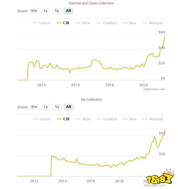 PS3商店关闭 二手游戏盘价格暴涨！涨幅达2倍以上