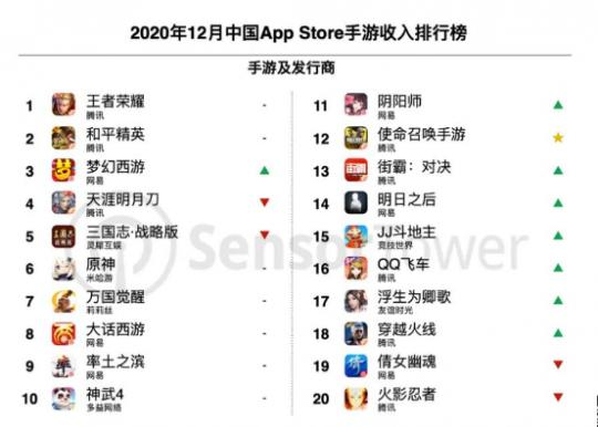 西游IP手游五年吸金54亿美元，三国望其项背，对此六老师有话要说