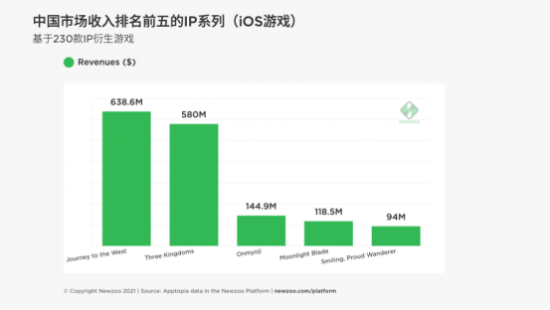 西游IP手游五年吸金54亿美元，三国望其项背，对此六老师有话要说