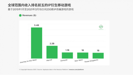 西游IP手游五年吸金54亿美元，三国望其项背，对此六老师有话要说