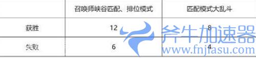 英雄联盟试炼币怎么获取                    (英雄