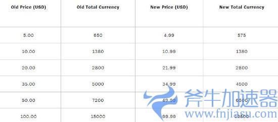 《英雄联盟》官博公告：全球点券调控 平均涨幅15%