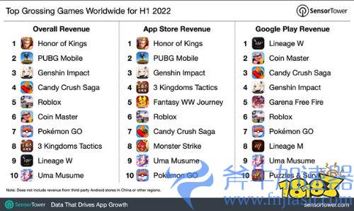 吸金94亿！《王者荣耀》成上半年全球最赚手游