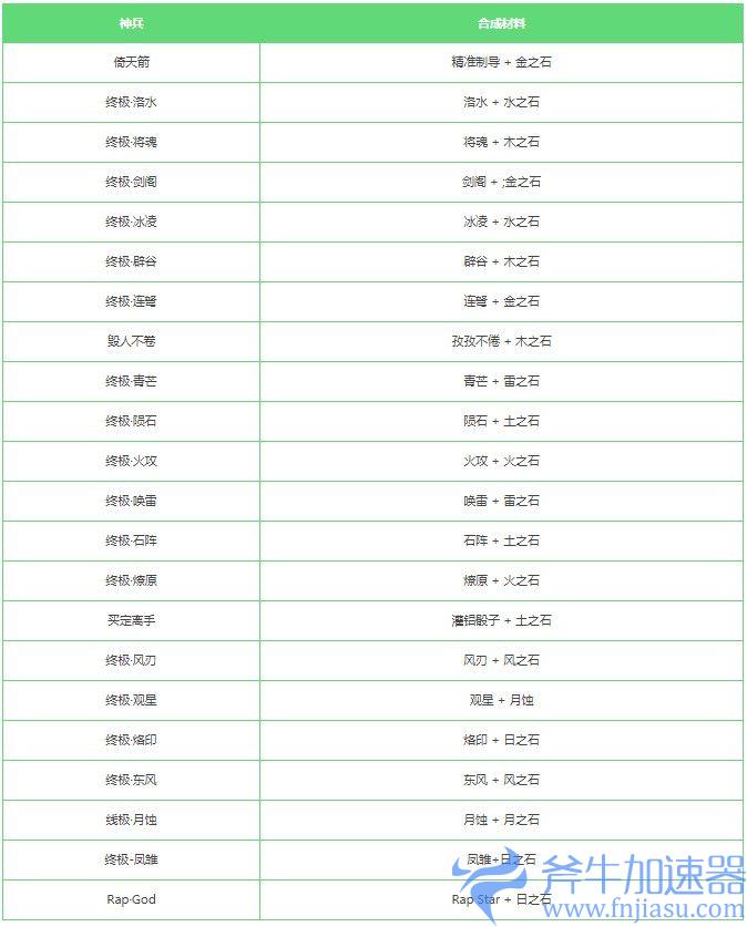 抖音社畜三国神兵武器怎么合成？抖音社畜三国神兵合成表公式