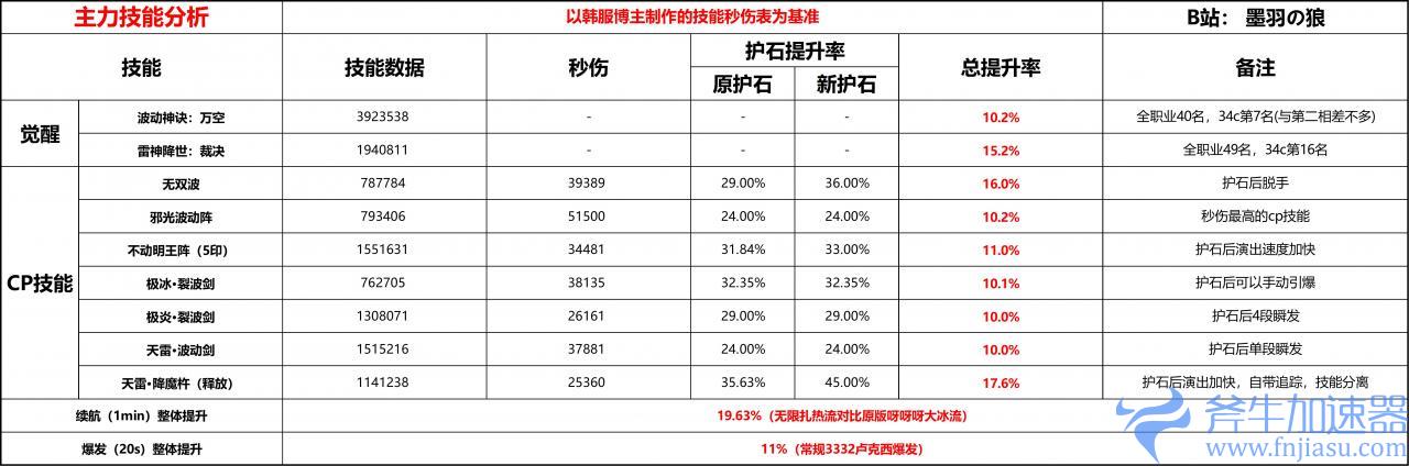 dnf瞎子是百分比伤还是固伤（dnf阿修罗百分比和固伤哪个伤害高）(dnf瞎子是百分比伤害技能)