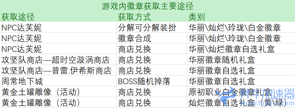 dnf达芙妮在哪里？（怎么找达芙妮获取徽章）(dnf达芙妮在哪里买)