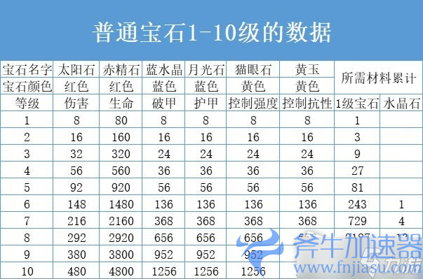 《暗黑破坏神不朽》9级普通宝石大全