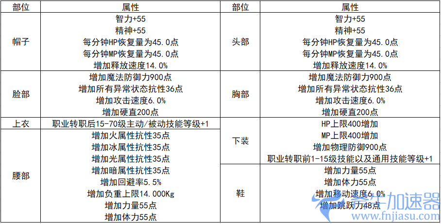 dnf稀有装扮兑换券是什么（dnf兑换券用途）(dnf稀有装扮兑换券可以换一个部位吗)