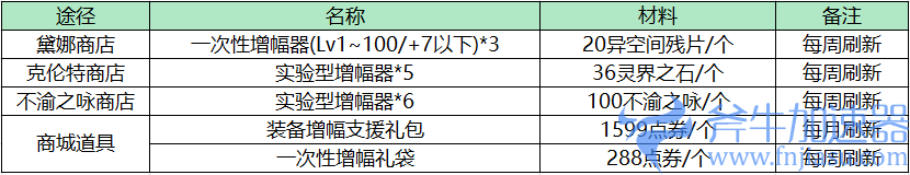 dnf纯净的黄金增幅书怎么获得（dnf增幅书和增幅卷的区别是什么）(dnf纯净的黄金增幅书能打强化过的装备吗)
