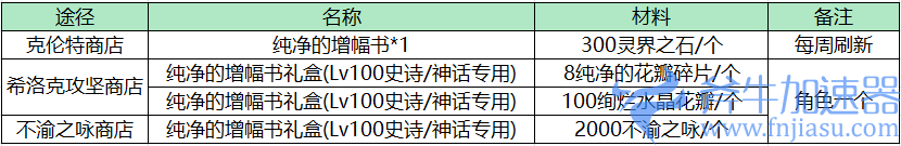 dnf纯净的黄金增幅书怎么获得（dnf增幅书和增幅卷的区别是什么）(dnf纯净的黄金增幅书能打强化过的装备吗)