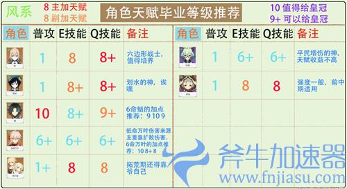 2022原神全角色天赋加点推荐 哪些技能值得给皇冠