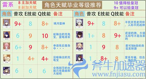 2022原神全角色天赋加点推荐 哪些技能值得给皇冠