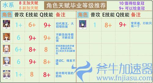 2022原神全角色天赋加点推荐 哪些技能值得给皇冠