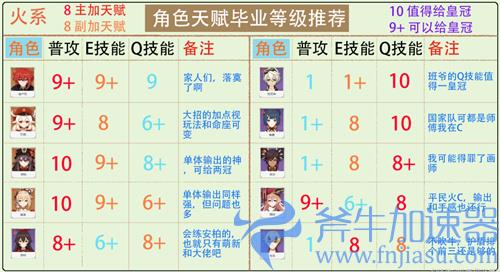 2022原神全角色天赋加点推荐 哪些技能值得给皇冠