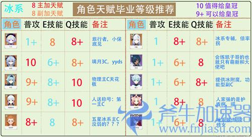 2022原神全角色天赋加点推荐 哪些技能值得给皇冠