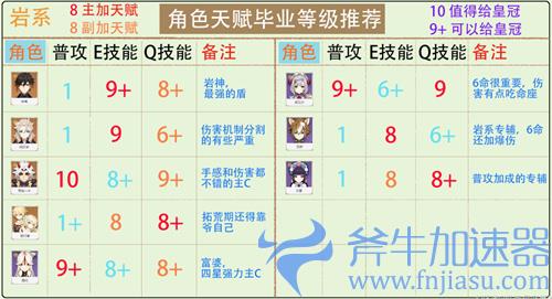 2022原神全角色天赋加点推荐 哪些技能值得给皇冠