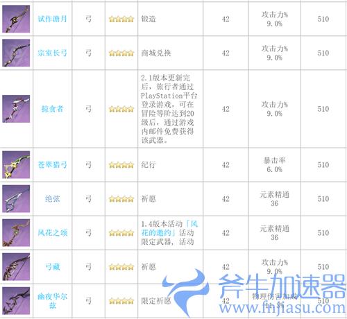原神弓箭武器白值排名 弓箭基础攻击力排行榜