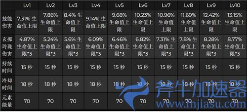 原神夜兰大招伤害和什么有关 吃什么属性加成
