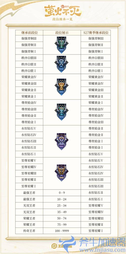 王者荣耀S28段位继承表一览 新赛季段位会掉多少