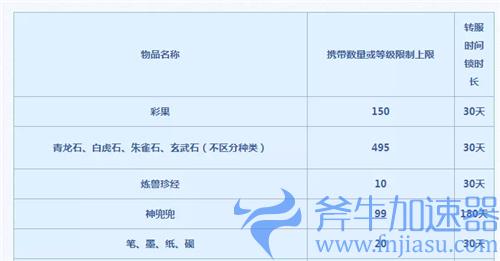 2022梦幻西游转区物品携带数量和时间锁一览表