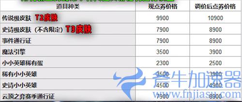 英雄联盟点券涨价是真的吗 皮肤价格浮动一览