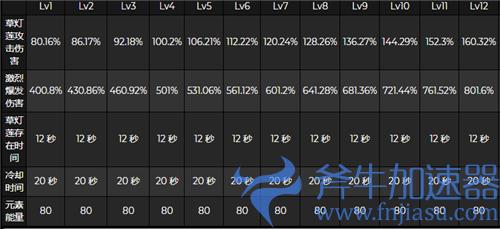 原神草主技能介绍 草系主角色技能倍率一览图