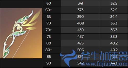 原神猎人之径90级属性面板介绍