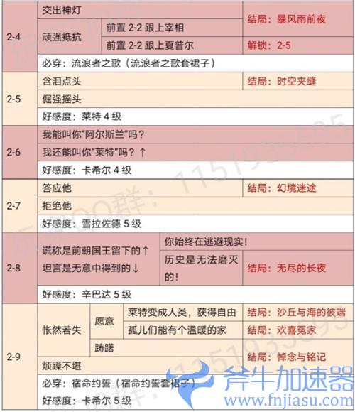 时光公主神灯奇谭攻略 关卡解锁选项结局一览