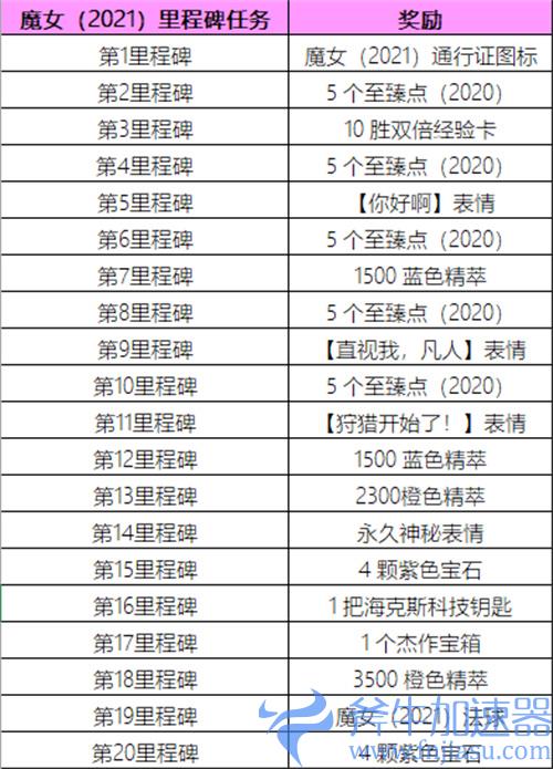 lol魔女通行证里程碑任务奖励一览