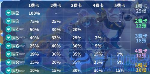 金铲铲之战抽卡概率表 卡牌数量和几率一览