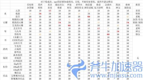 诺弗兰物语送礼好感度表 NPC分别喜欢什么礼物