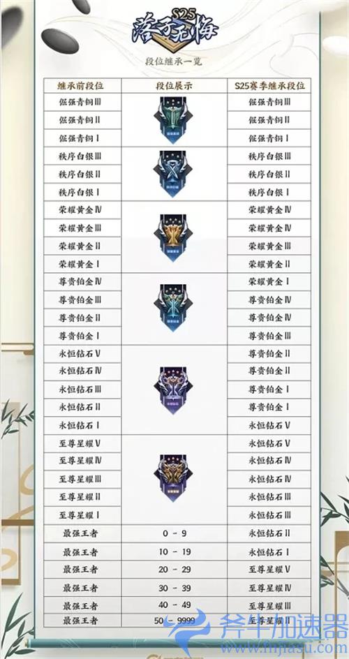 王者荣耀s25赛季段位继承表 继承规则一览图