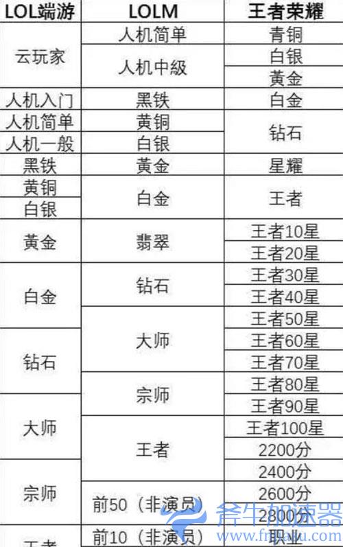 英雄联盟手游多少级可以打排位02