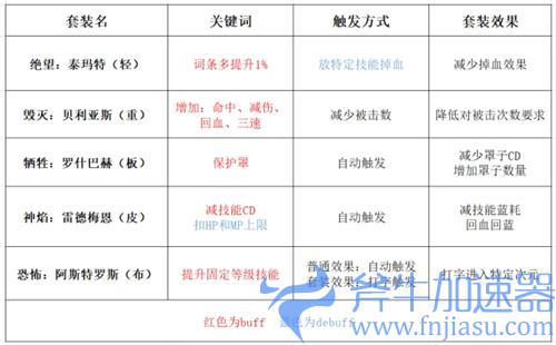 dnf奥兹玛装备有几套 各有什么用介绍