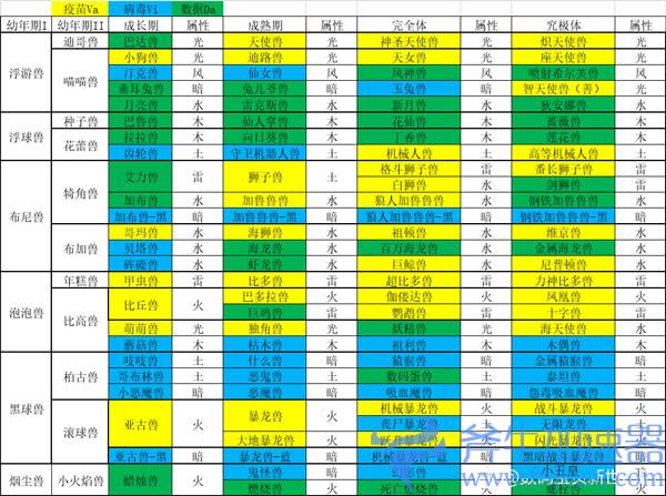 数码宝贝新世纪进化表