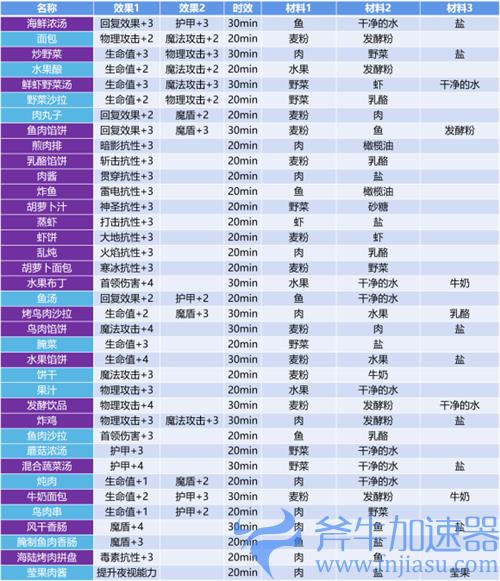 地下城堡3食谱大全 菜谱配方合集