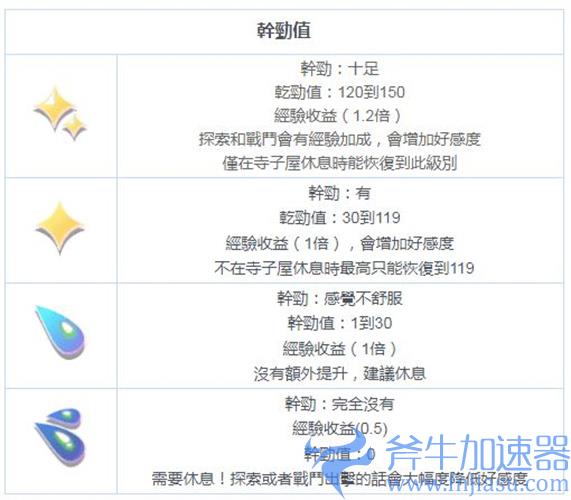 东方归言录干劲值有什么用 干劲值等级表分享