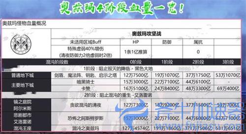 dnf奥兹玛血量表 4个阶段血量一览