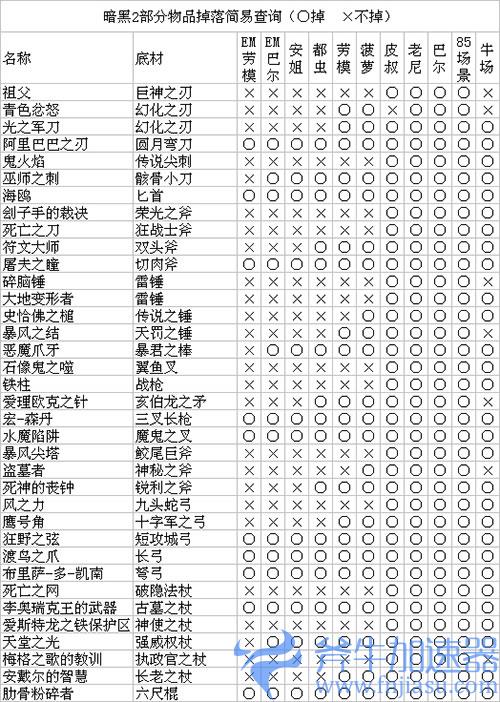暗黑2重制版噩梦劳模掉落表01