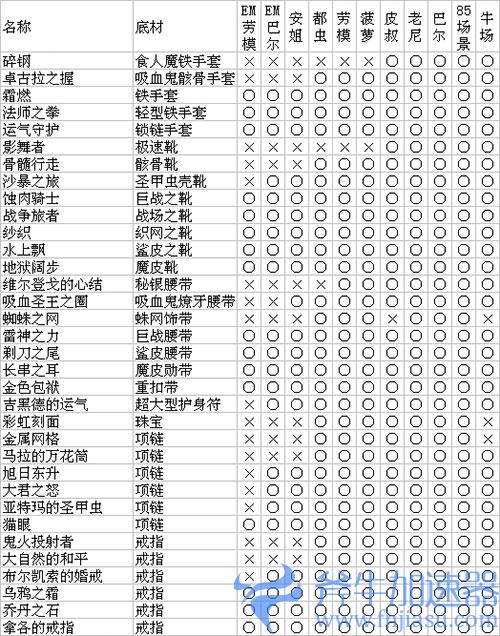 暗黑2重制版噩梦劳模掉落表03