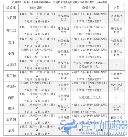 斗罗大陆魂师对决敏攻系魂骨搭配攻略