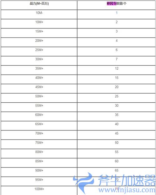 万国觉醒移民条件 所需移民令一览表