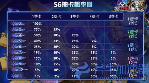 云顶之弈s6各等级抽卡概率一览