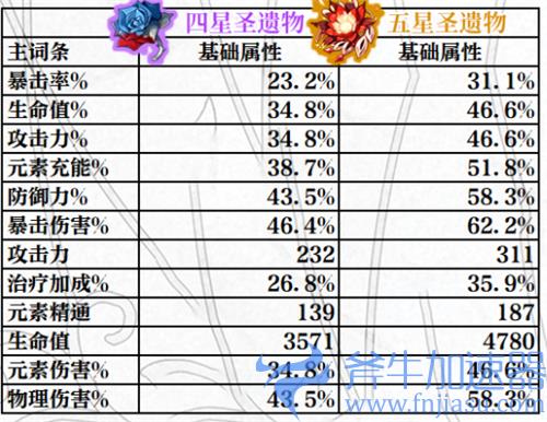原神圣遗物副词条提升范围表 强化各属性提升规律介绍